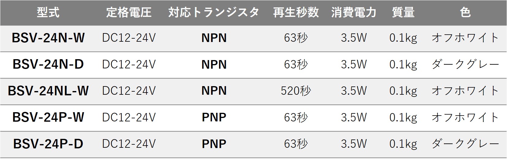 パトライト 薄型MP3再生報知器シグナルホンDC12-24V NPNトランジスタ オフホワイト BSV-24N-W ggw725x Amazon | パトライト(PATLITE) 薄型MP3再生報知機 BSV-24N-D NPN